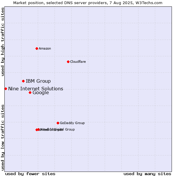 Market position of Google vs. IBM Group vs. Nine Internet Solutions