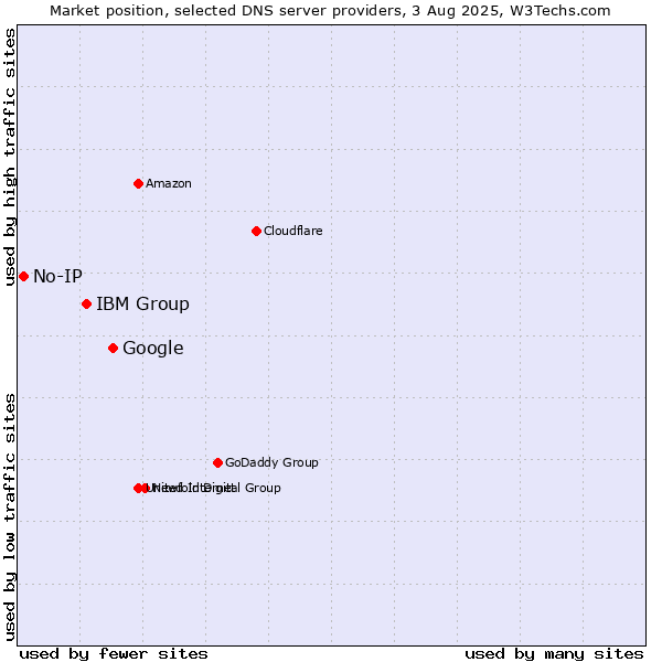 Market position of Google vs. IBM Group vs. No-IP