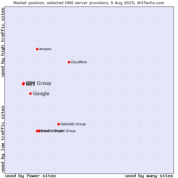 Market position of Google vs. IBM Group vs. NS1
