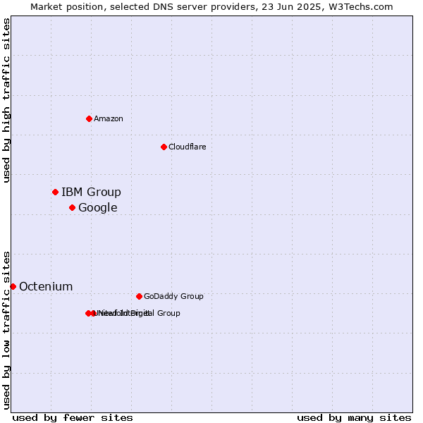 Market position of Google vs. IBM Group vs. Octenium