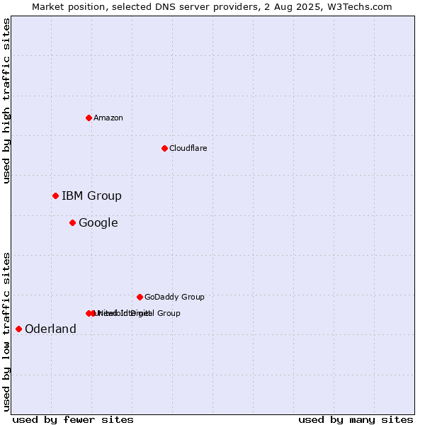 Market position of Google vs. IBM Group vs. Oderland