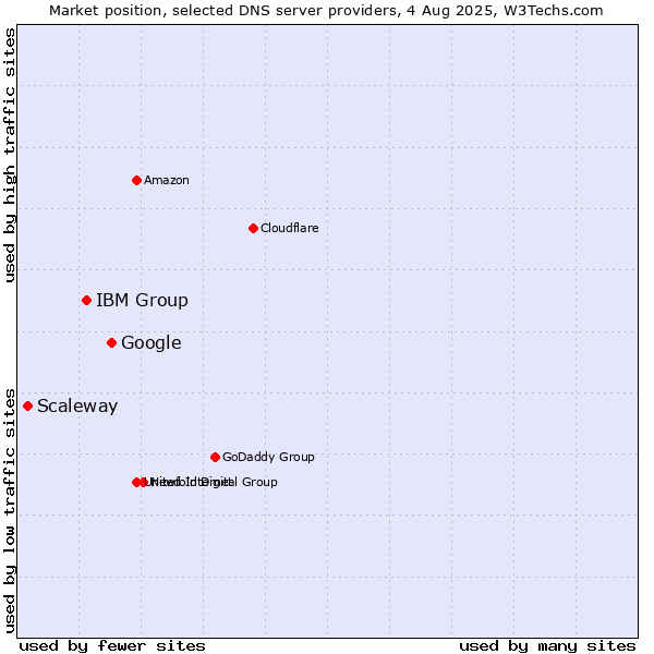 Market position of Google vs. IBM Group vs. Scaleway