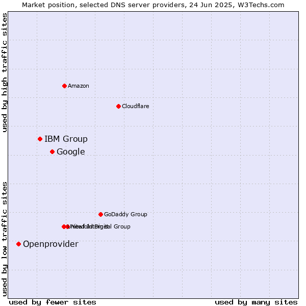 Market position of Google vs. IBM Group vs. Openprovider