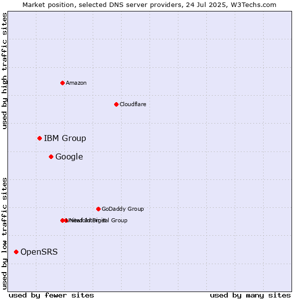 Market position of Google vs. IBM Group vs. OpenSRS