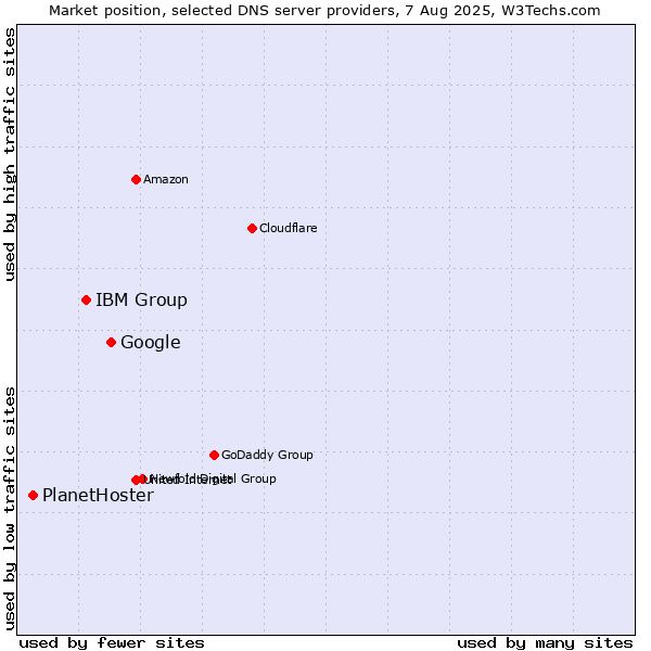 Market position of Google vs. IBM Group vs. PlanetHoster