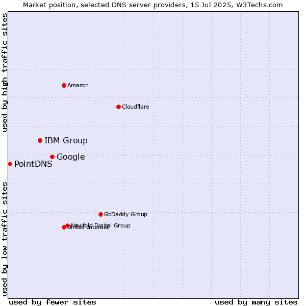 Market position of Google vs. IBM Group vs. PointDNS