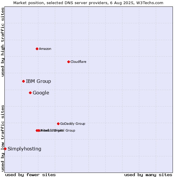 Market position of Google vs. IBM Group vs. Simplyhosting