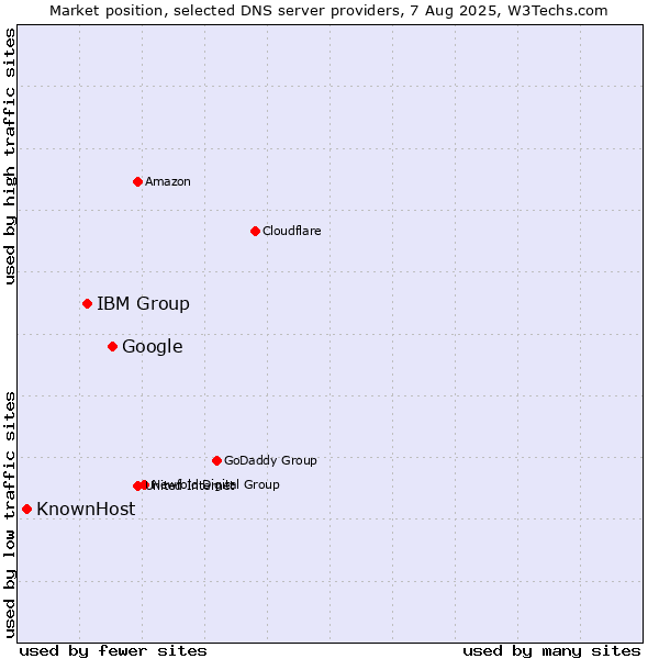 Market position of Google vs. IBM Group vs. KnownHost