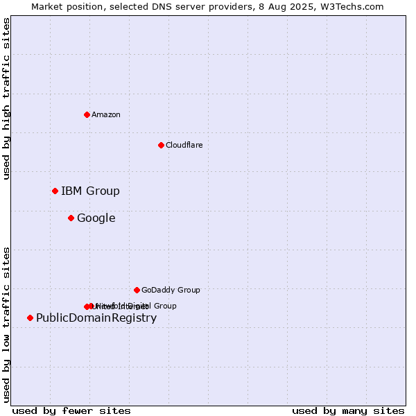 Market position of Google vs. IBM Group vs. PublicDomainRegistry