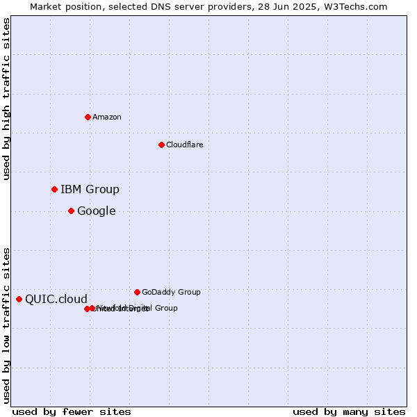 Market position of Google vs. IBM Group vs. QUIC.cloud