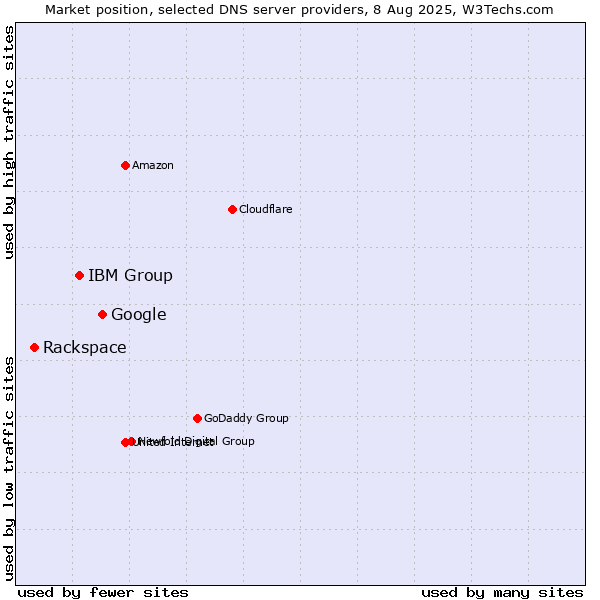 Market position of Google vs. IBM Group vs. Rackspace