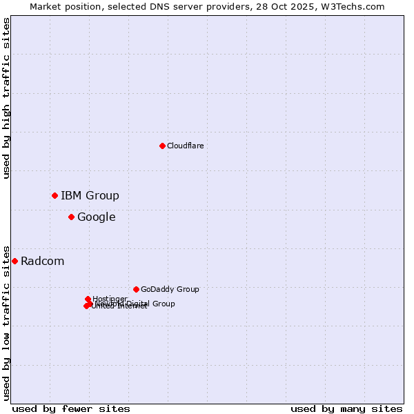 Market position of Google vs. IBM Group vs. Radcom