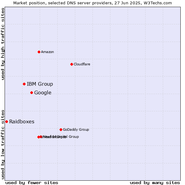 Market position of Google vs. IBM Group vs. Raidboxes