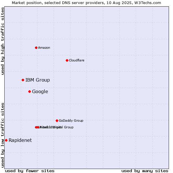 Market position of Google vs. IBM Group vs. Rapidenet