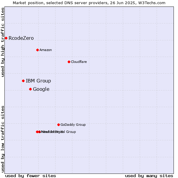 Market position of Google vs. IBM Group vs. RcodeZero