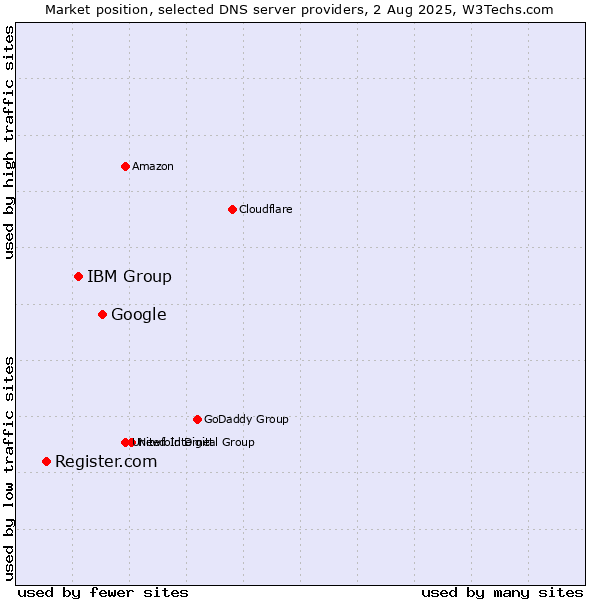 Market position of Google vs. IBM Group vs. Register.com