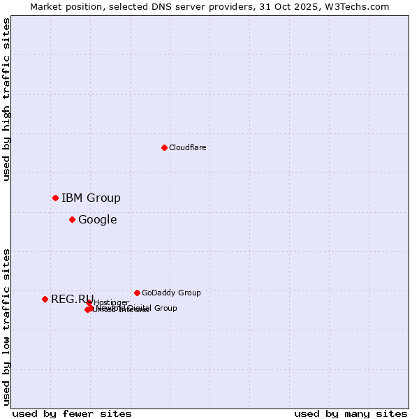 Market position of Google vs. IBM Group vs. REG.RU