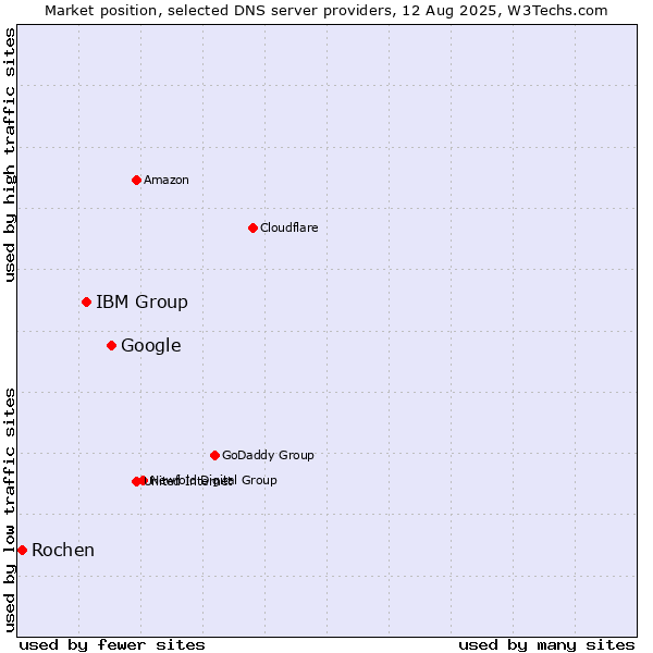Market position of Google vs. IBM Group vs. Rochen
