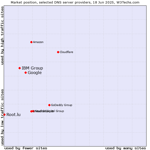 Market position of Google vs. IBM Group vs. Root.lu