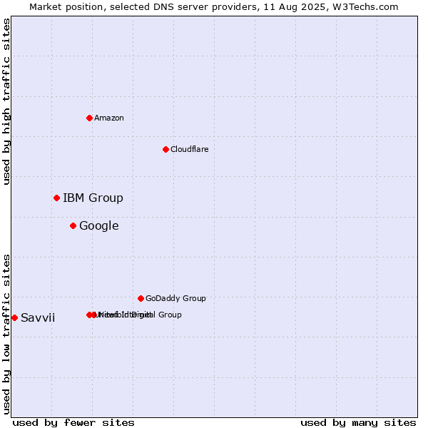 Market position of Google vs. IBM Group vs. Savvii
