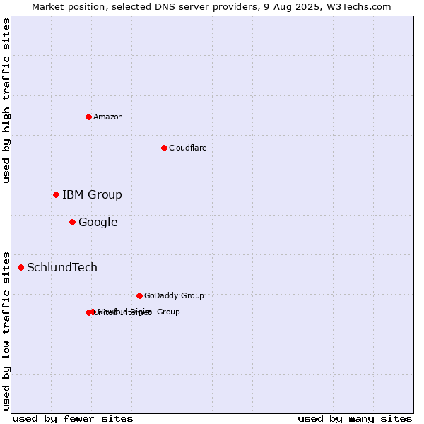 Market position of Google vs. IBM Group vs. SchlundTech
