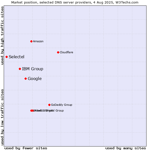 Market position of Google vs. IBM Group vs. Selectel