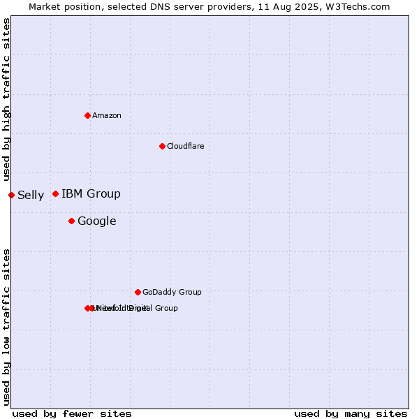 Market position of Google vs. IBM Group vs. Selly