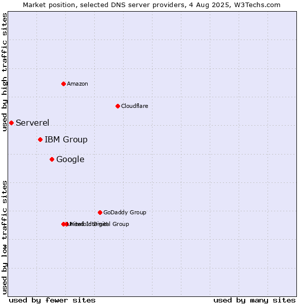 Market position of Google vs. IBM Group vs. Serverel