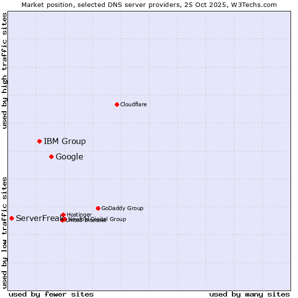 Market position of Google vs. IBM Group vs. ServerFreak
