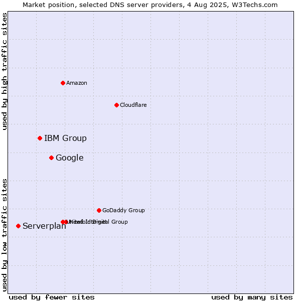 Market position of Google vs. IBM Group vs. Serverplan