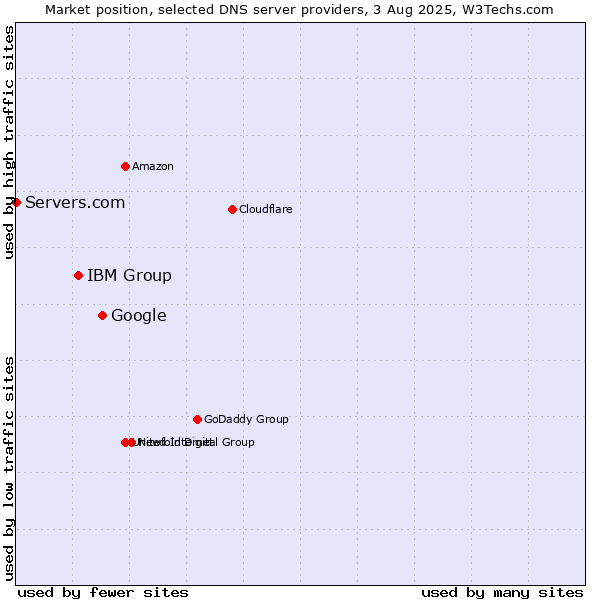 Market position of Google vs. IBM Group vs. Servers.com