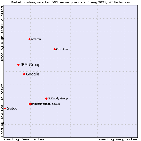 Market position of Google vs. IBM Group vs. Setcor