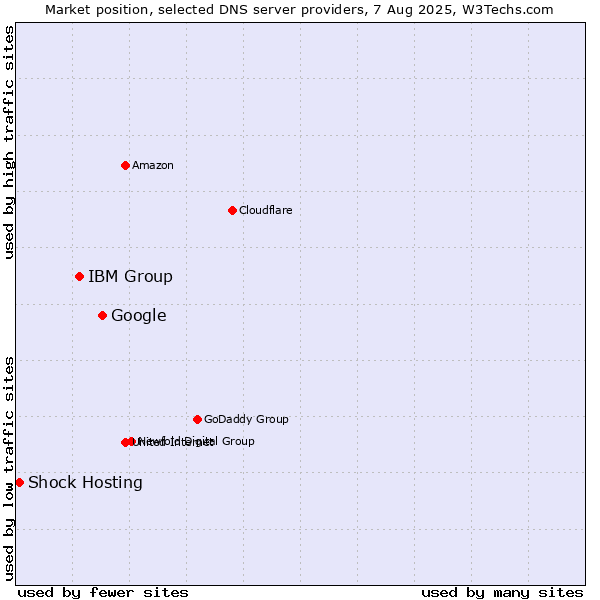 Market position of Google vs. IBM Group vs. Shock Hosting