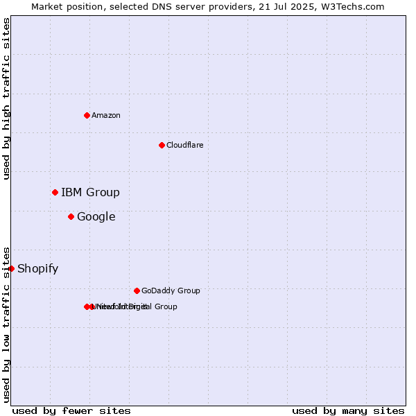 Market position of Google vs. IBM Group vs. Shopify
