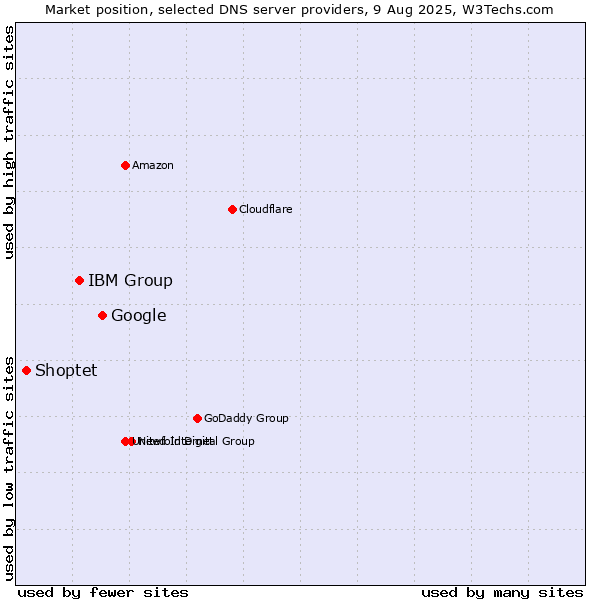Market position of Google vs. IBM Group vs. Shoptet