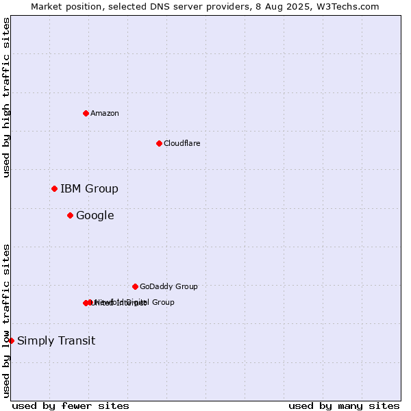 Market position of Google vs. IBM Group vs. Simply Transit