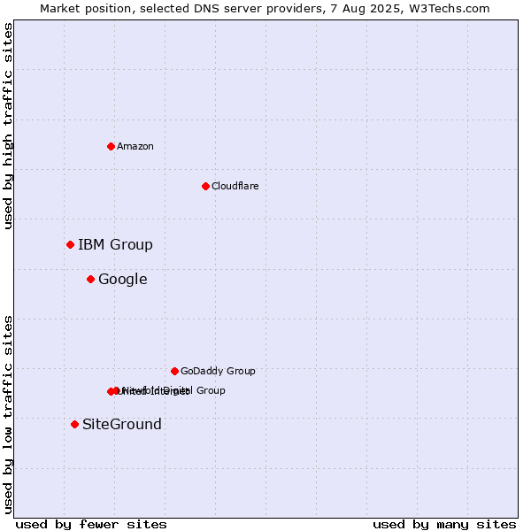 Market position of Google vs. SiteGround vs. IBM Group