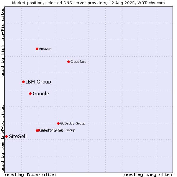 Market position of Google vs. IBM Group vs. SiteSell