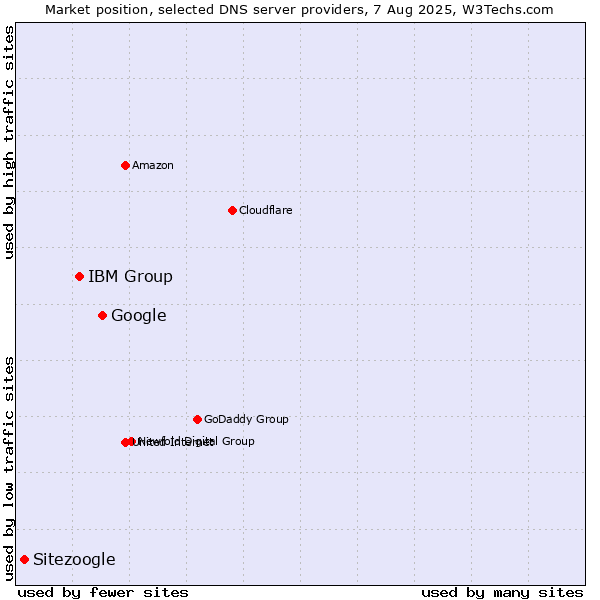 Market position of Google vs. IBM Group vs. Sitezoogle