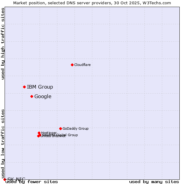 Market position of Google vs. IBM Group vs. SK-NIC