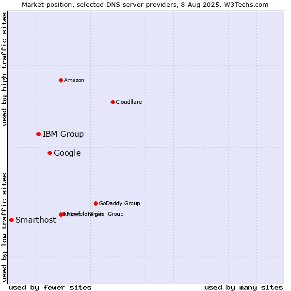 Market position of Google vs. IBM Group vs. Smarthost