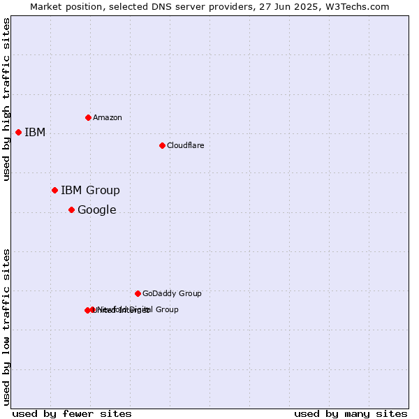 Market position of Google vs. IBM Group vs. IBM