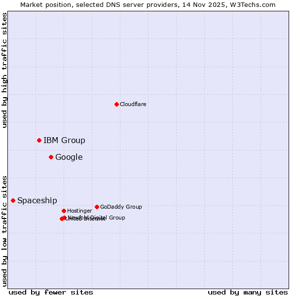 Market position of Google vs. IBM Group vs. Spaceship