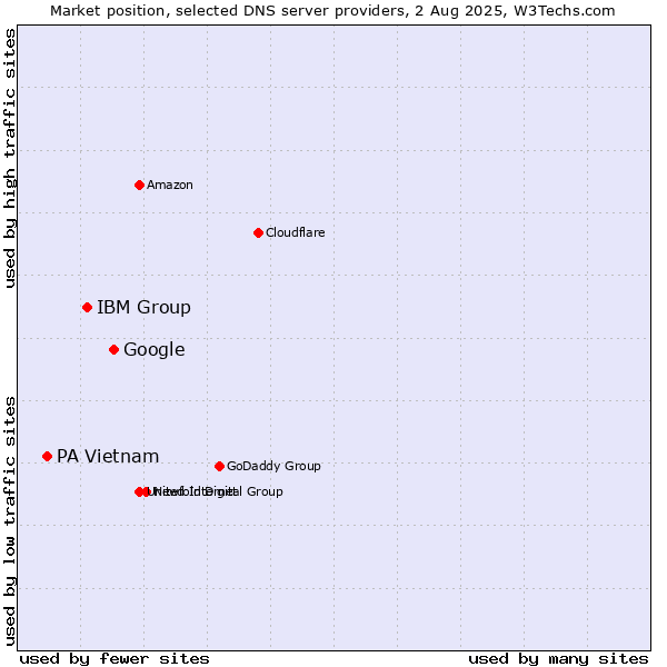 Market position of Google vs. IBM Group vs. PA Vietnam