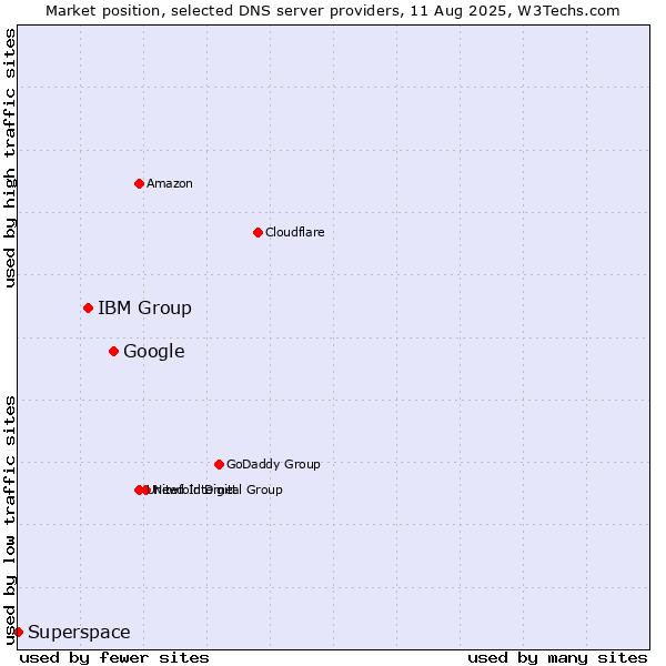 Market position of Google vs. IBM Group vs. Superspace
