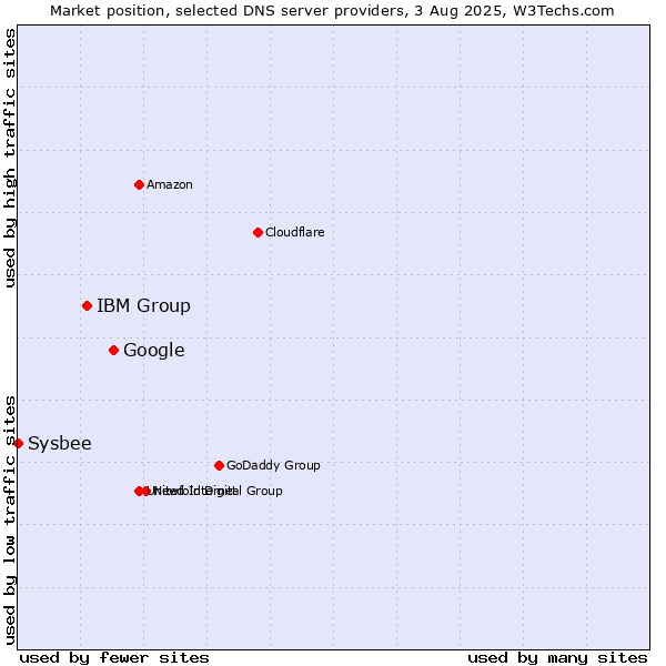 Market position of Google vs. IBM Group vs. Sysbee