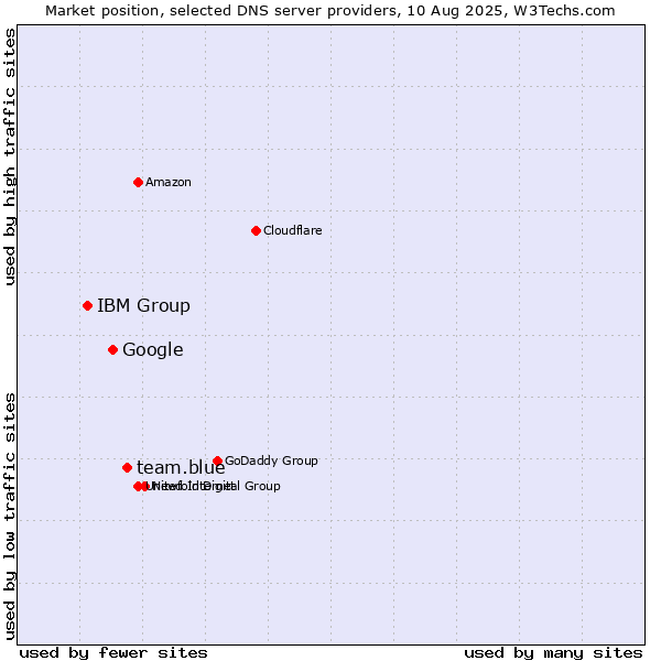Market position of team.blue vs. Google vs. IBM Group