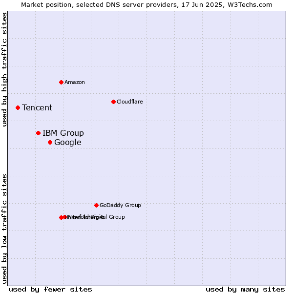 Market position of Google vs. IBM Group vs. Tencent
