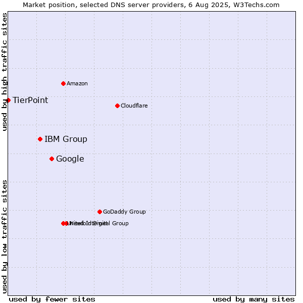 Market position of Google vs. IBM Group vs. TierPoint