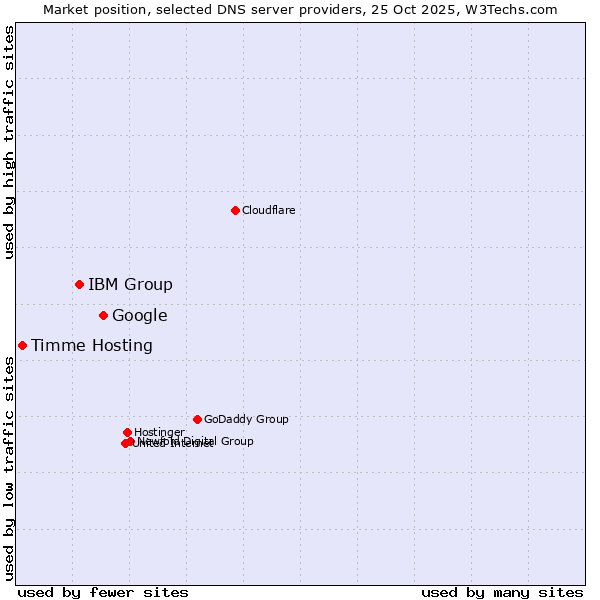 Market position of Google vs. IBM Group vs. Timme Hosting